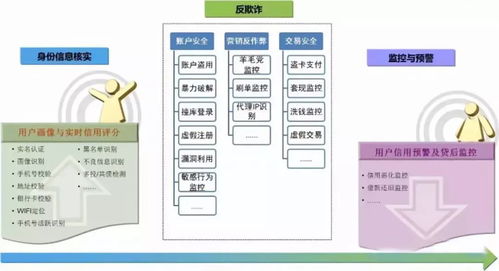 干货解读 互联网金融风控的应用场景与核心技术手段